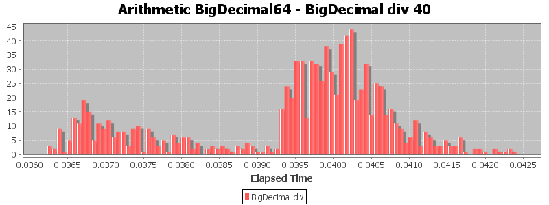 Arithmetic BigDecimal64 - BigDecimal div 40